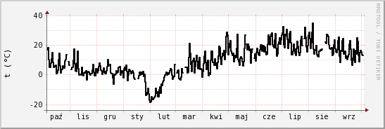 wykres przebiegu zmian windchill temp.