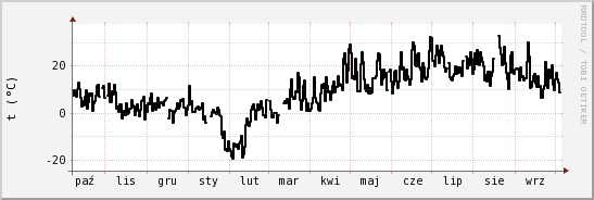 wykres przebiegu zmian windchill temp.