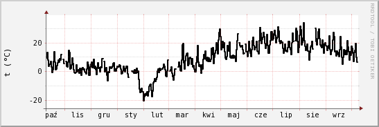 wykres przebiegu zmian windchill temp.