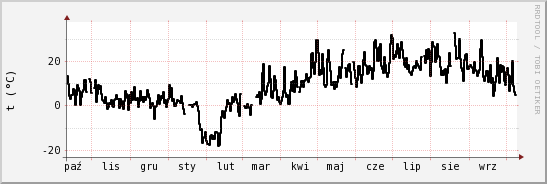 wykres przebiegu zmian windchill temp.