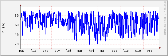 wykres przebiegu zmian wilgotność powietrza