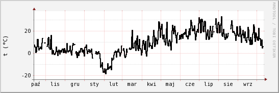 wykres przebiegu zmian windchill temp.