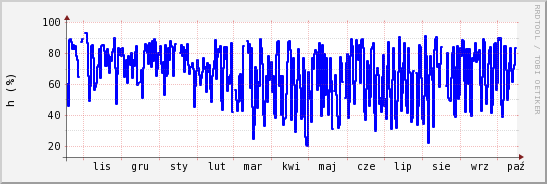 wykres przebiegu zmian wilgotność powietrza