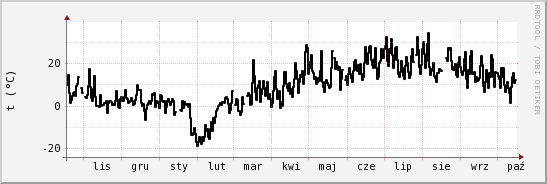 wykres przebiegu zmian windchill temp.