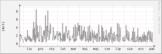 wykres przebiegu zmian średnia prędkość wiatru