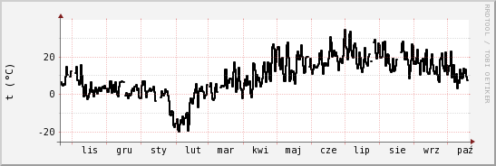 wykres przebiegu zmian windchill temp.