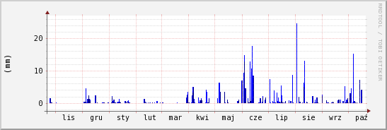 wykres przebiegu zmian opad
