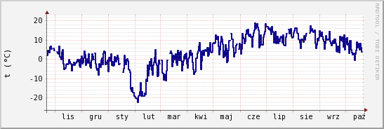 wykres przebiegu zmian temp. punktu rosy