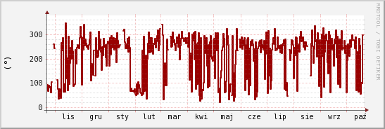 wykres przebiegu zmian kierunek wiatru (średni)