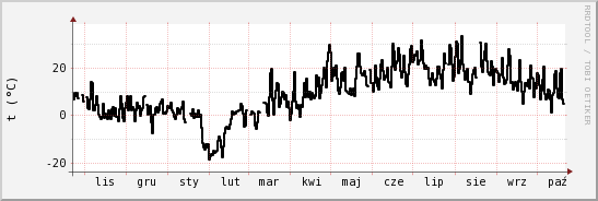 wykres przebiegu zmian windchill temp.