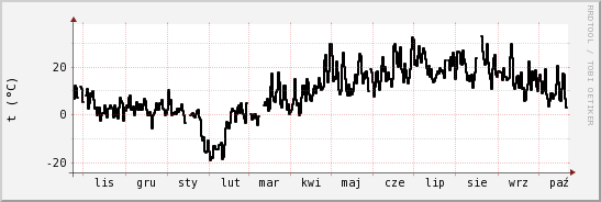 wykres przebiegu zmian windchill temp.