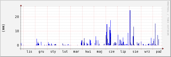 wykres przebiegu zmian opad