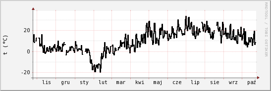 wykres przebiegu zmian windchill temp.