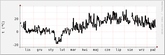 wykres przebiegu zmian windchill temp.