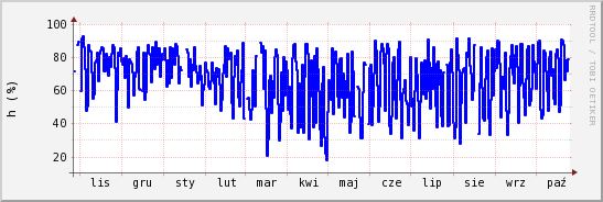wykres przebiegu zmian wilgotność powietrza