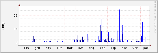 wykres przebiegu zmian opad