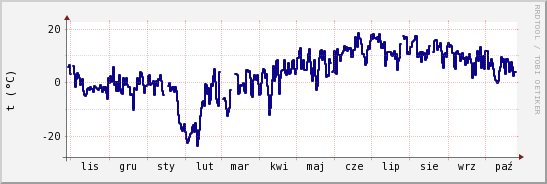 wykres przebiegu zmian temp. punktu rosy
