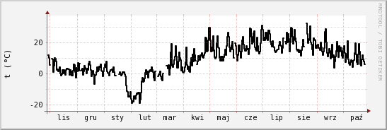 wykres przebiegu zmian windchill temp.