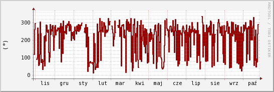 wykres przebiegu zmian kierunek wiatru (średni)