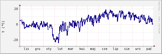 wykres przebiegu zmian temp. punktu rosy