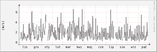 wykres przebiegu zmian średnia prędkość wiatru