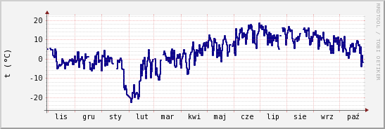 wykres przebiegu zmian temp. punktu rosy