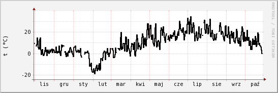 wykres przebiegu zmian windchill temp.