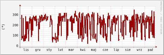 wykres przebiegu zmian kierunek wiatru (średni)
