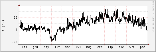 wykres przebiegu zmian windchill temp.