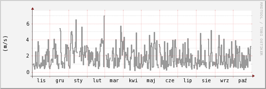 wykres przebiegu zmian średnia prędkość wiatru
