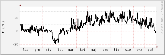 wykres przebiegu zmian windchill temp.