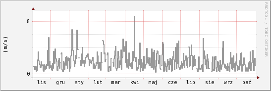 wykres przebiegu zmian średnia prędkość wiatru