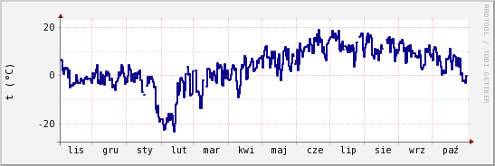 wykres przebiegu zmian temp. punktu rosy