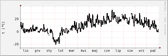 wykres przebiegu zmian windchill temp.