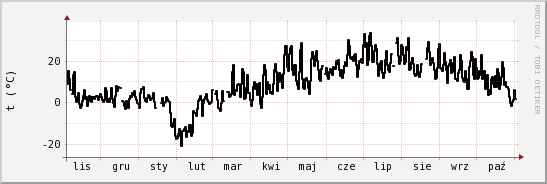 wykres przebiegu zmian windchill temp.