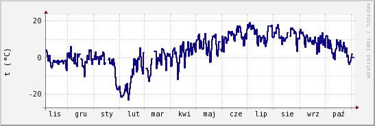 wykres przebiegu zmian temp. punktu rosy