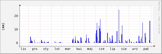 wykres przebiegu zmian opad