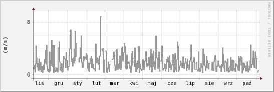 wykres przebiegu zmian średnia prędkość wiatru