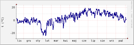 wykres przebiegu zmian temp. punktu rosy