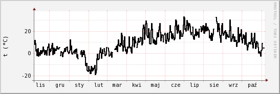 wykres przebiegu zmian windchill temp.