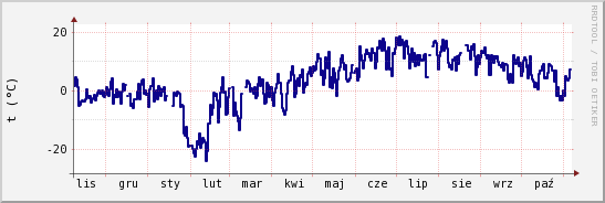wykres przebiegu zmian temp. punktu rosy