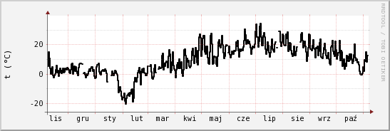 wykres przebiegu zmian windchill temp.