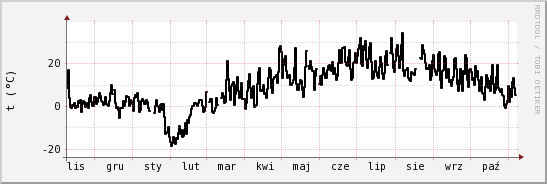 wykres przebiegu zmian windchill temp.