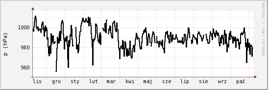 wykres przebiegu zmian ciśnienie