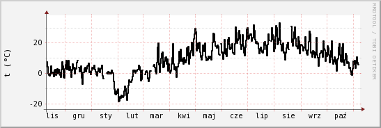 wykres przebiegu zmian windchill temp.