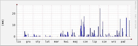 wykres przebiegu zmian opad