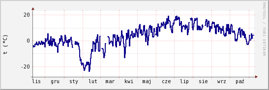 wykres przebiegu zmian temp. punktu rosy