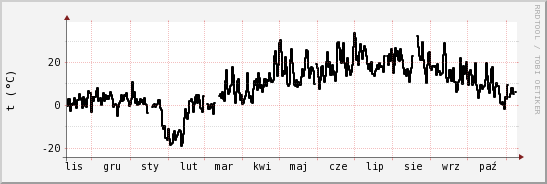 wykres przebiegu zmian windchill temp.