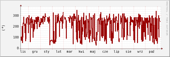wykres przebiegu zmian kierunek wiatru (średni)