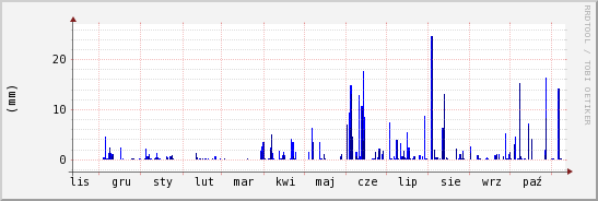wykres przebiegu zmian opad
